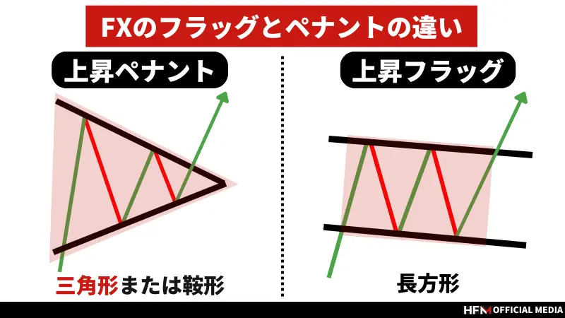 FXのペナントとは？フラッグとの違いやおすすめのトレード方法を徹底解説！