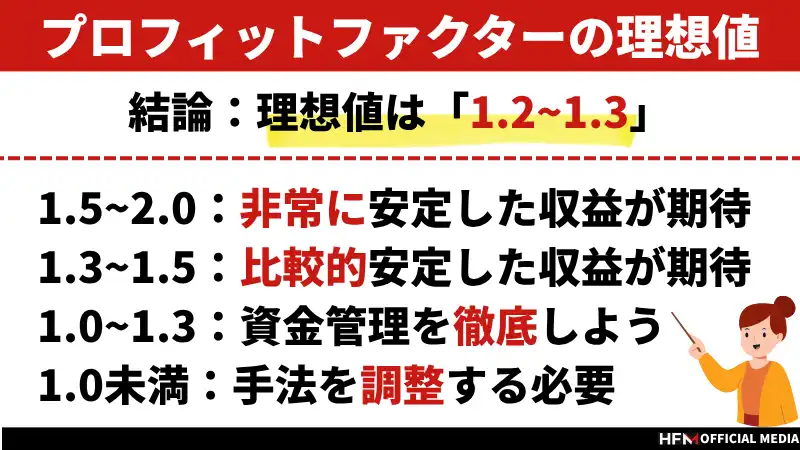 FXのプロフィットファクターの理想値は1.2～1.3！計算方法や注意点